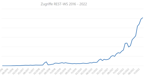 Anstieg der Nutzungszahlen der Infodienste-Schnittstellen Image Lightbox