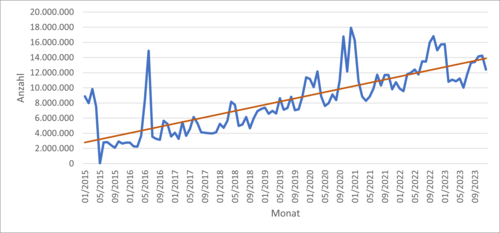 Grafik der steigenden Zugriffe auf den SOAP-Webservice Image Lightbox