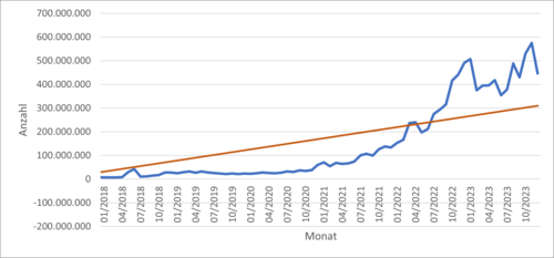 Grafik der steigenden Zugriffe auf den REST-Webservice Image Lightbox